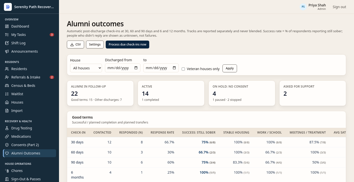 Alumni outcomes for fictional Serenity Path, with 30-day and 60-day check-in counts. People who did not reply are not counted as failures. Not a clinical EHR.